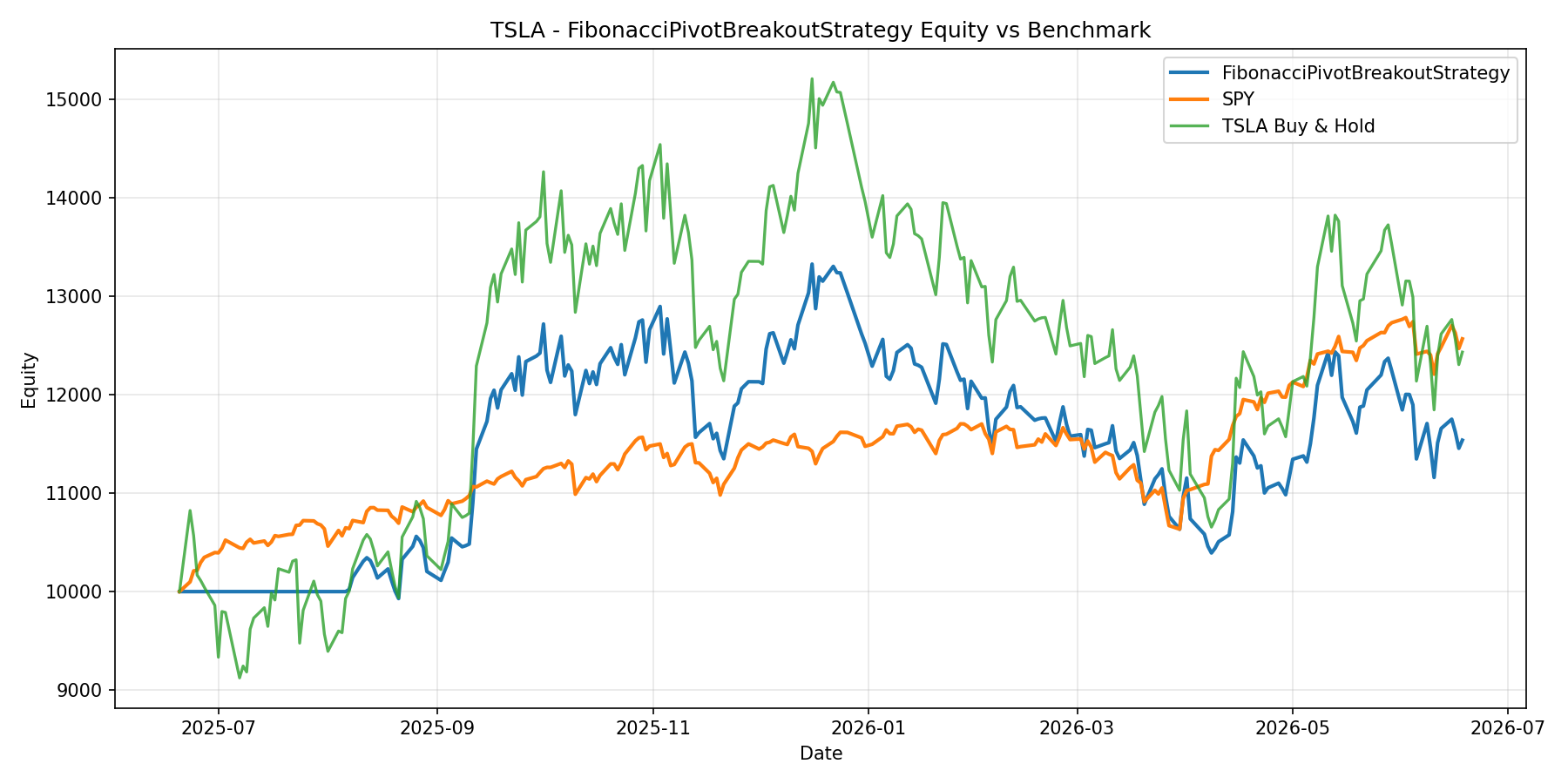 TSLA - FibonacciPivotBreakoutStrategy equity curve